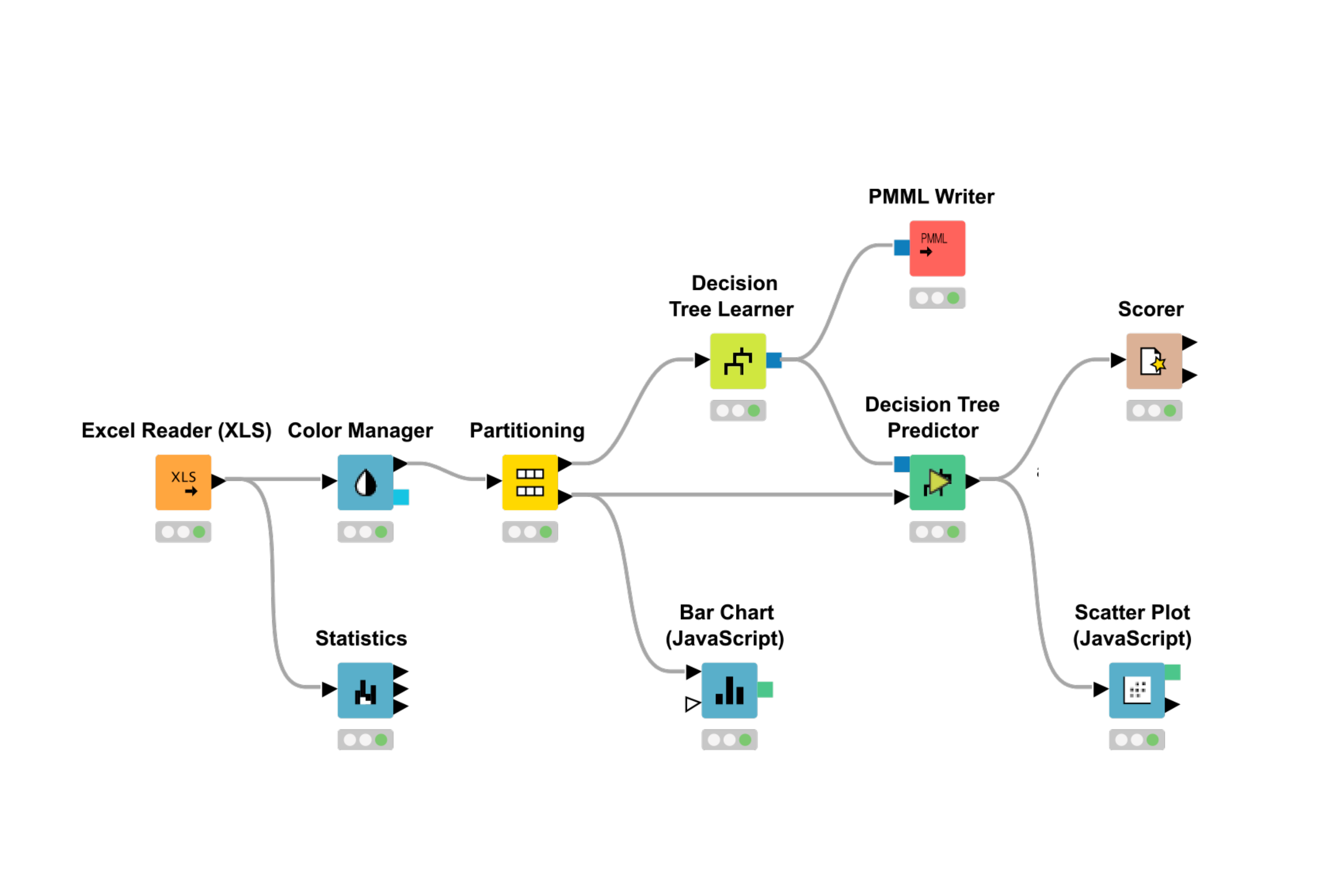 Lab Value Chart Tree