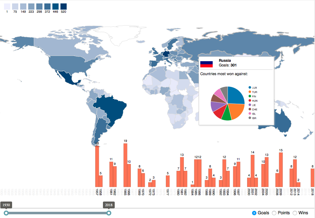 Visualizing Historical Fifa World Cup Data - Javascript | Knime
